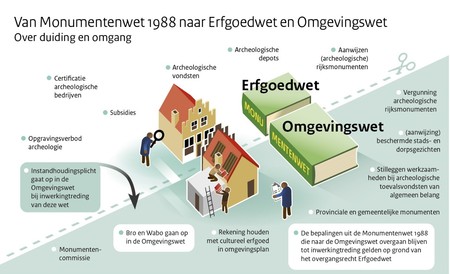 Van monumentenwet naar erfgoed- en omgevingswet 