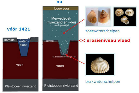 Ideaalprofiel van de Dordtse ondergrond